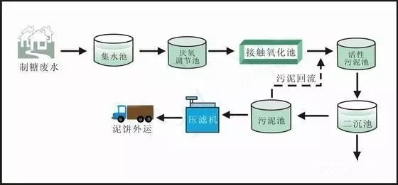 工業(yè)廢水處理設備