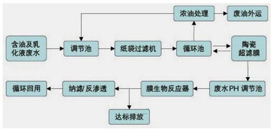 工業(yè)污水處理工藝流程